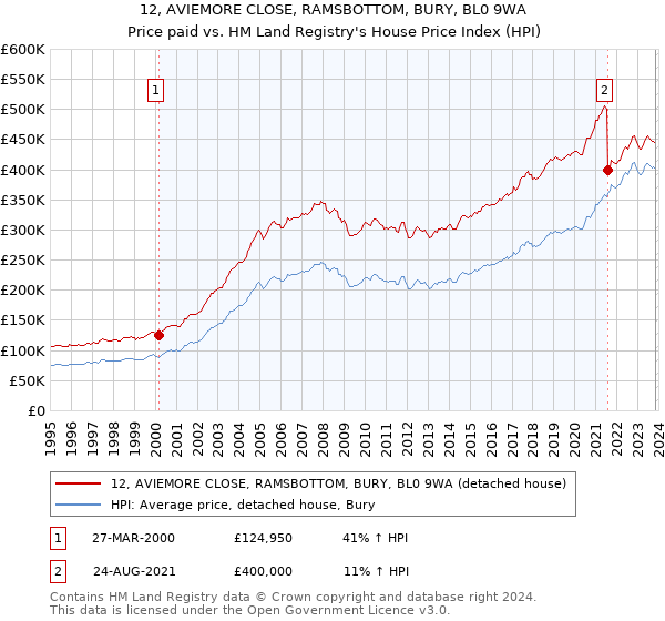12, AVIEMORE CLOSE, RAMSBOTTOM, BURY, BL0 9WA: Price paid vs HM Land Registry's House Price Index