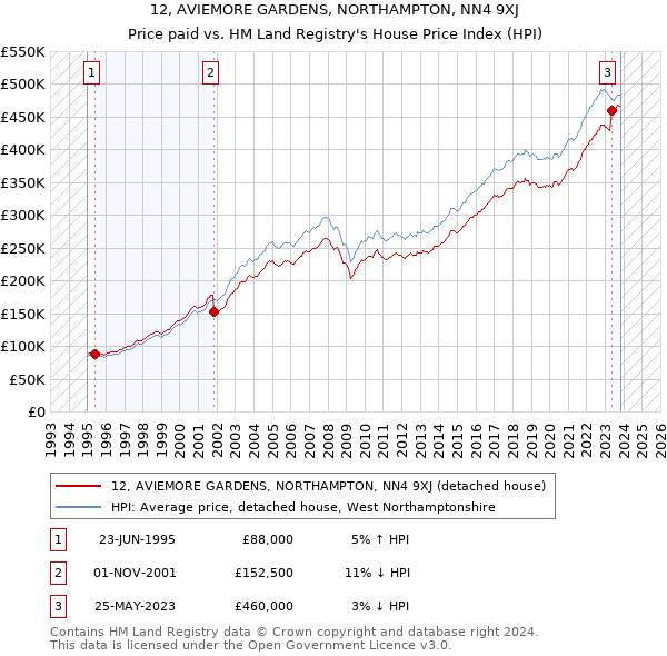 12, AVIEMORE GARDENS, NORTHAMPTON, NN4 9XJ: Price paid vs HM Land Registry's House Price Index