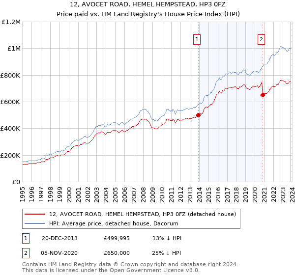 12, AVOCET ROAD, HEMEL HEMPSTEAD, HP3 0FZ: Price paid vs HM Land Registry's House Price Index