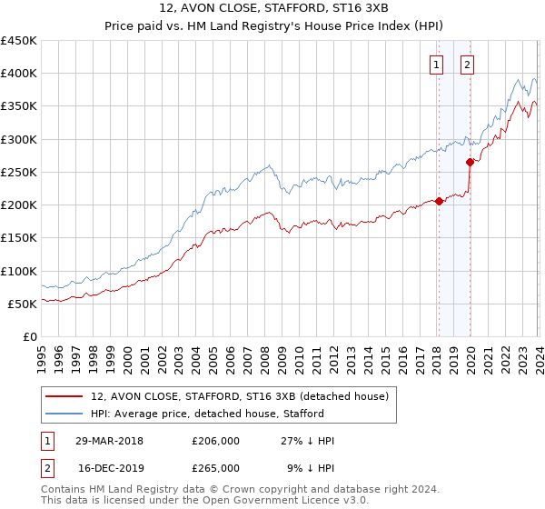 12, AVON CLOSE, STAFFORD, ST16 3XB: Price paid vs HM Land Registry's House Price Index
