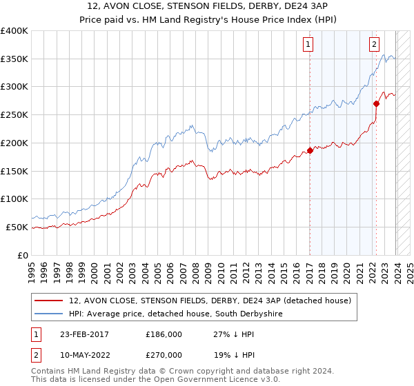12, AVON CLOSE, STENSON FIELDS, DERBY, DE24 3AP: Price paid vs HM Land Registry's House Price Index