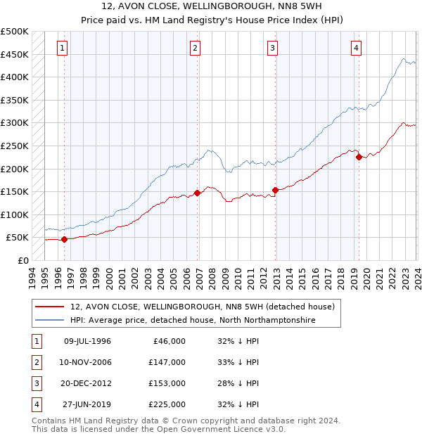 12, AVON CLOSE, WELLINGBOROUGH, NN8 5WH: Price paid vs HM Land Registry's House Price Index