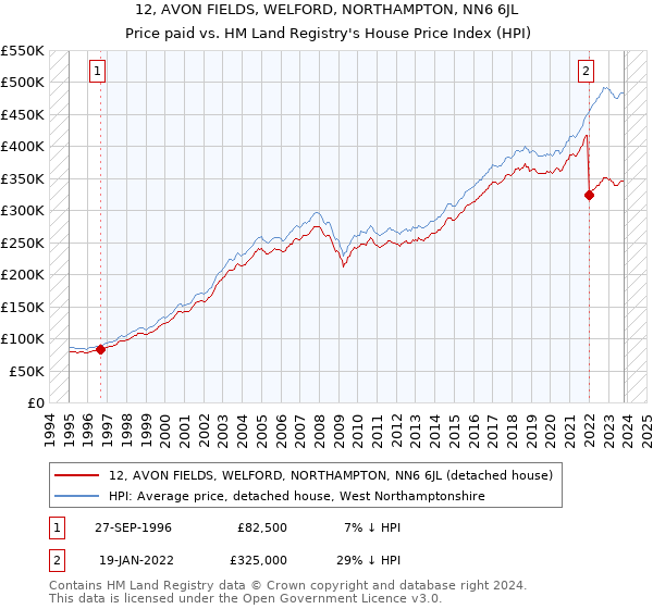 12, AVON FIELDS, WELFORD, NORTHAMPTON, NN6 6JL: Price paid vs HM Land Registry's House Price Index