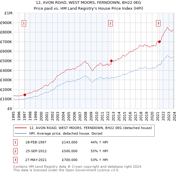 12, AVON ROAD, WEST MOORS, FERNDOWN, BH22 0EG: Price paid vs HM Land Registry's House Price Index