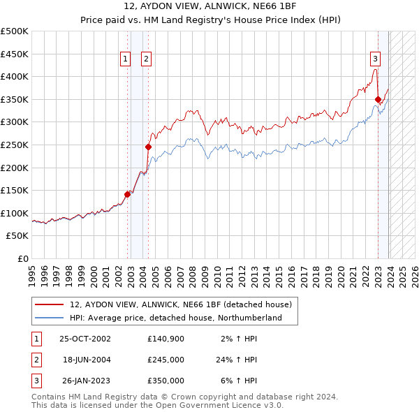 12, AYDON VIEW, ALNWICK, NE66 1BF: Price paid vs HM Land Registry's House Price Index