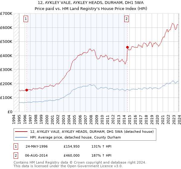 12, AYKLEY VALE, AYKLEY HEADS, DURHAM, DH1 5WA: Price paid vs HM Land Registry's House Price Index