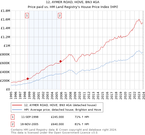 12, AYMER ROAD, HOVE, BN3 4GA: Price paid vs HM Land Registry's House Price Index