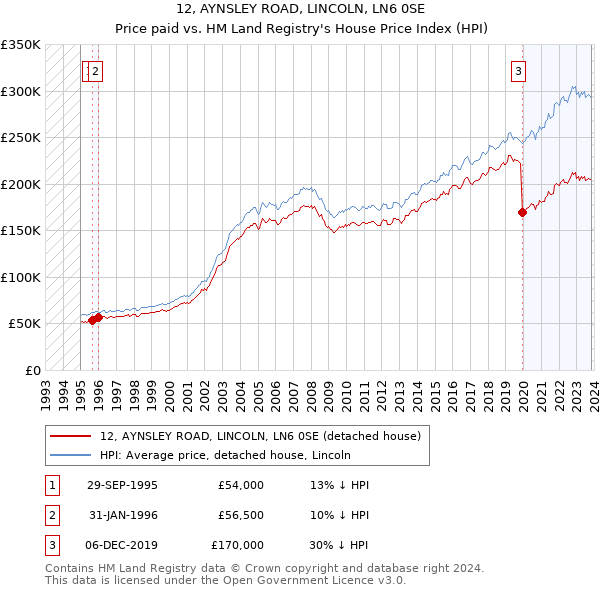 12, AYNSLEY ROAD, LINCOLN, LN6 0SE: Price paid vs HM Land Registry's House Price Index