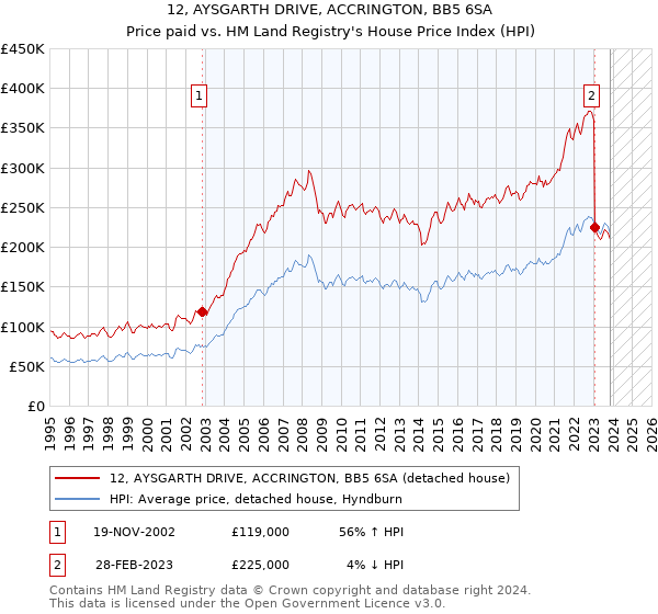 12, AYSGARTH DRIVE, ACCRINGTON, BB5 6SA: Price paid vs HM Land Registry's House Price Index
