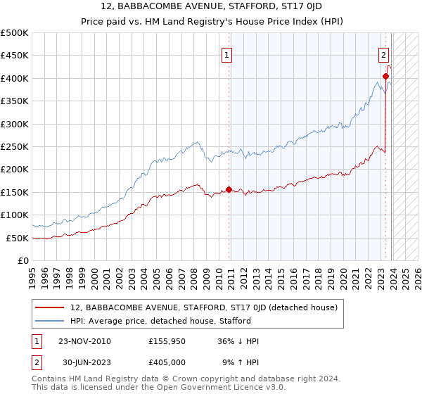 12, BABBACOMBE AVENUE, STAFFORD, ST17 0JD: Price paid vs HM Land Registry's House Price Index