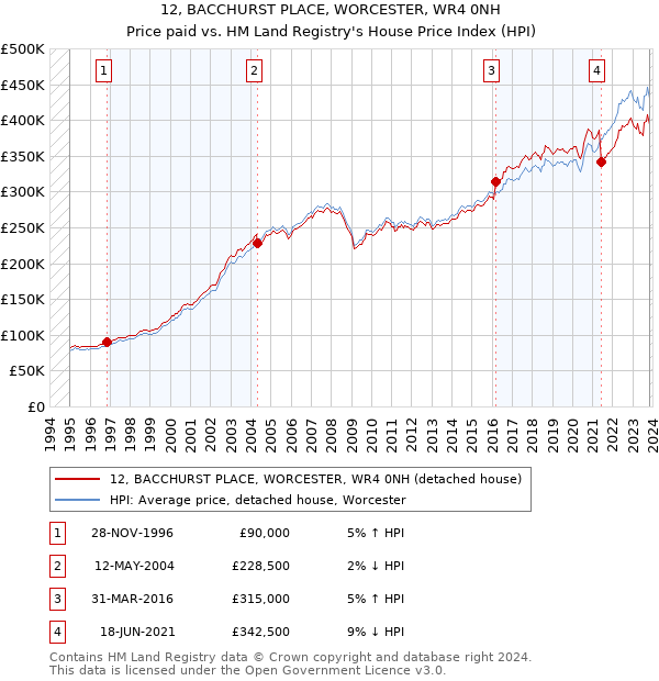 12, BACCHURST PLACE, WORCESTER, WR4 0NH: Price paid vs HM Land Registry's House Price Index