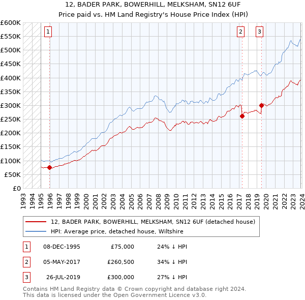12, BADER PARK, BOWERHILL, MELKSHAM, SN12 6UF: Price paid vs HM Land Registry's House Price Index