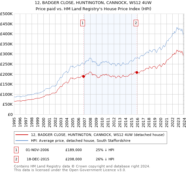 12, BADGER CLOSE, HUNTINGTON, CANNOCK, WS12 4UW: Price paid vs HM Land Registry's House Price Index