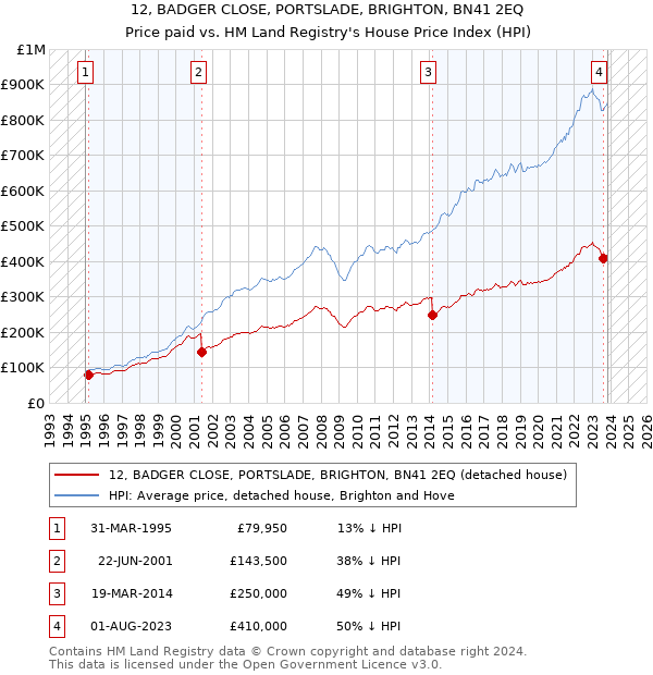 12, BADGER CLOSE, PORTSLADE, BRIGHTON, BN41 2EQ: Price paid vs HM Land Registry's House Price Index