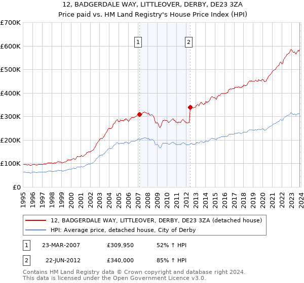 12, BADGERDALE WAY, LITTLEOVER, DERBY, DE23 3ZA: Price paid vs HM Land Registry's House Price Index