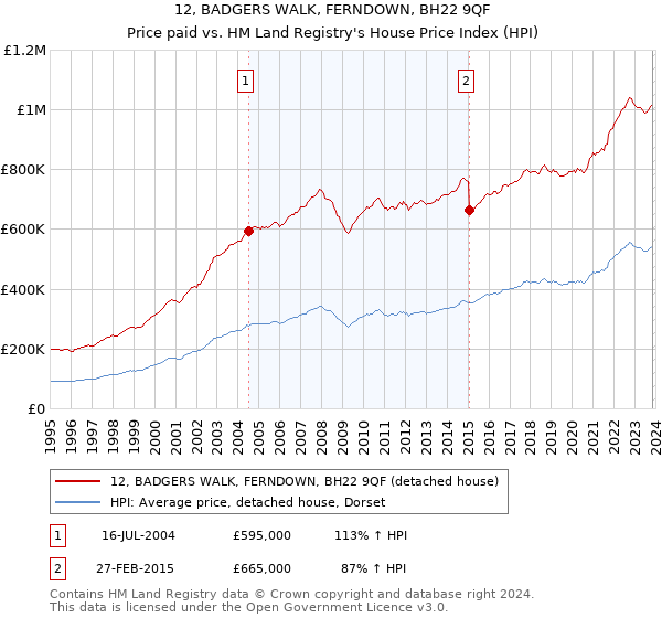 12, BADGERS WALK, FERNDOWN, BH22 9QF: Price paid vs HM Land Registry's House Price Index