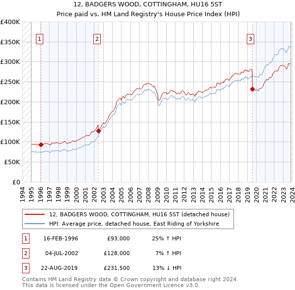 12, BADGERS WOOD, COTTINGHAM, HU16 5ST: Price paid vs HM Land Registry's House Price Index