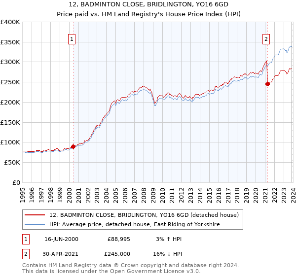 12, BADMINTON CLOSE, BRIDLINGTON, YO16 6GD: Price paid vs HM Land Registry's House Price Index