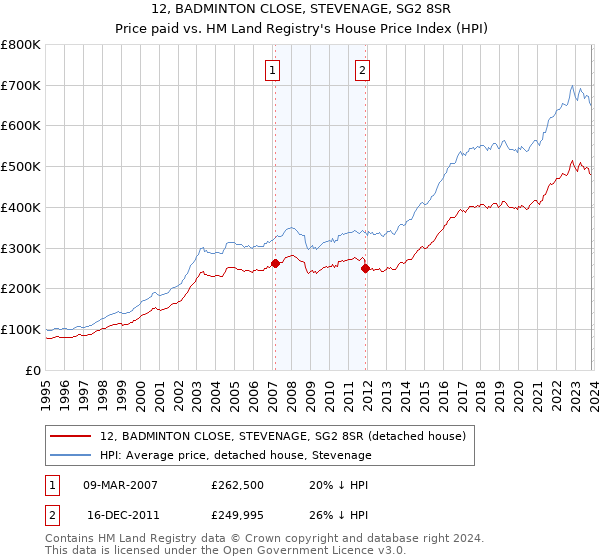 12, BADMINTON CLOSE, STEVENAGE, SG2 8SR: Price paid vs HM Land Registry's House Price Index