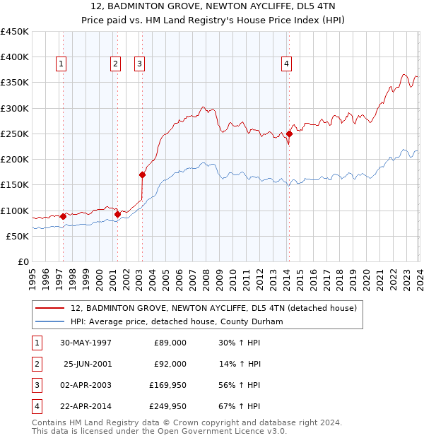 12, BADMINTON GROVE, NEWTON AYCLIFFE, DL5 4TN: Price paid vs HM Land Registry's House Price Index