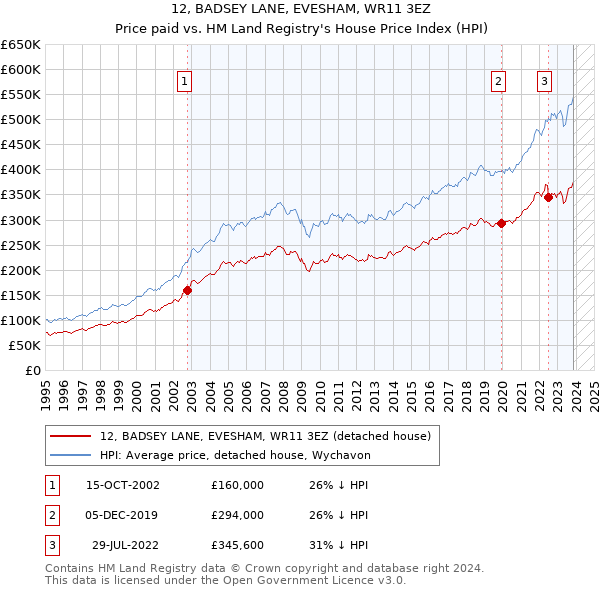 12, BADSEY LANE, EVESHAM, WR11 3EZ: Price paid vs HM Land Registry's House Price Index