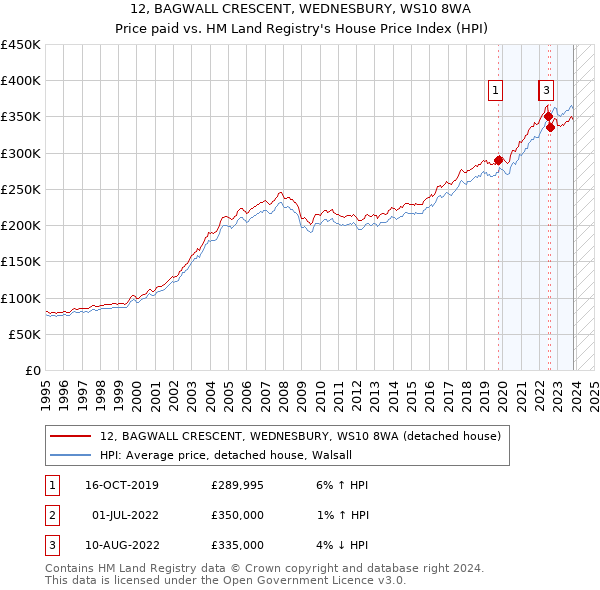 12, BAGWALL CRESCENT, WEDNESBURY, WS10 8WA: Price paid vs HM Land Registry's House Price Index