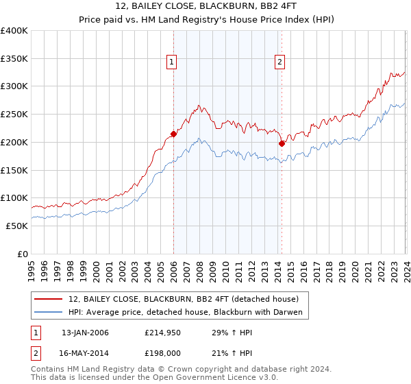 12, BAILEY CLOSE, BLACKBURN, BB2 4FT: Price paid vs HM Land Registry's House Price Index