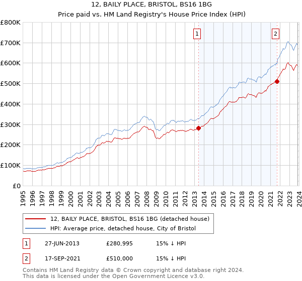 12, BAILY PLACE, BRISTOL, BS16 1BG: Price paid vs HM Land Registry's House Price Index
