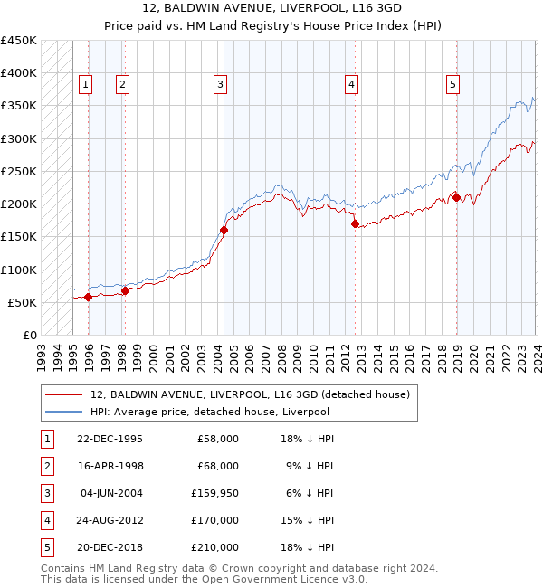 12, BALDWIN AVENUE, LIVERPOOL, L16 3GD: Price paid vs HM Land Registry's House Price Index