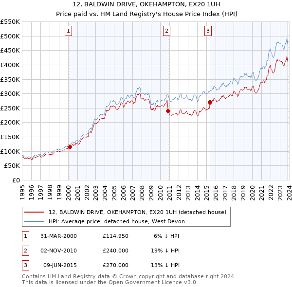12, BALDWIN DRIVE, OKEHAMPTON, EX20 1UH: Price paid vs HM Land Registry's House Price Index
