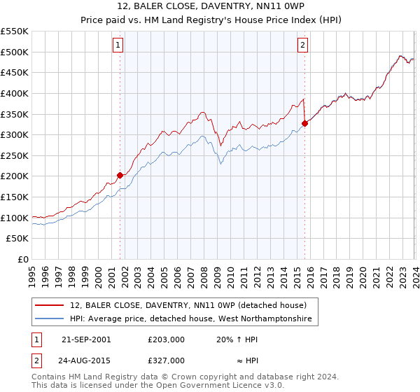 12, BALER CLOSE, DAVENTRY, NN11 0WP: Price paid vs HM Land Registry's House Price Index