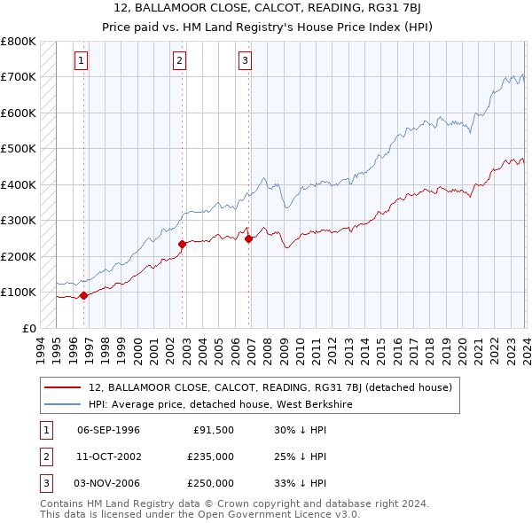 12, BALLAMOOR CLOSE, CALCOT, READING, RG31 7BJ: Price paid vs HM Land Registry's House Price Index