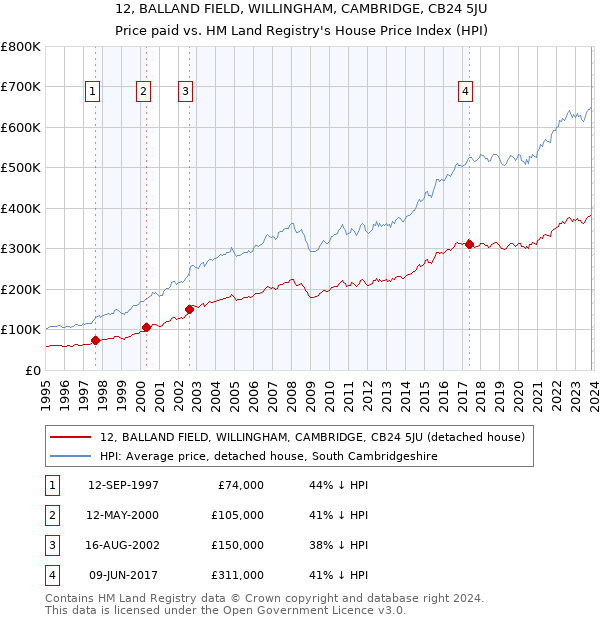 12, BALLAND FIELD, WILLINGHAM, CAMBRIDGE, CB24 5JU: Price paid vs HM Land Registry's House Price Index