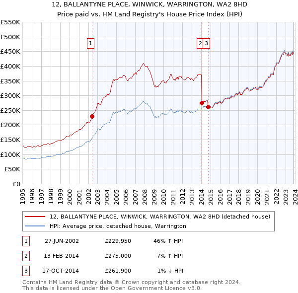 12, BALLANTYNE PLACE, WINWICK, WARRINGTON, WA2 8HD: Price paid vs HM Land Registry's House Price Index