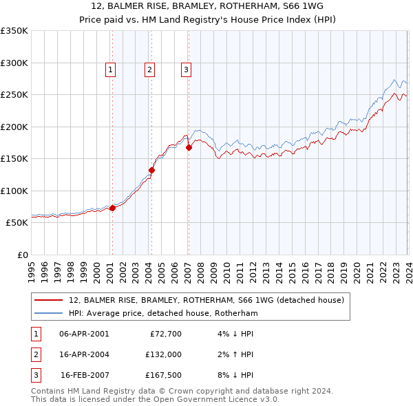 12, BALMER RISE, BRAMLEY, ROTHERHAM, S66 1WG: Price paid vs HM Land Registry's House Price Index