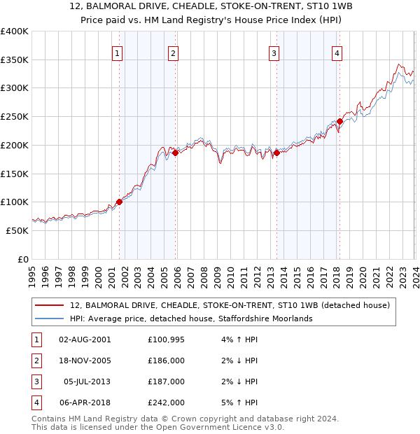 12, BALMORAL DRIVE, CHEADLE, STOKE-ON-TRENT, ST10 1WB: Price paid vs HM Land Registry's House Price Index