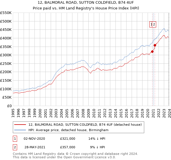 12, BALMORAL ROAD, SUTTON COLDFIELD, B74 4UF: Price paid vs HM Land Registry's House Price Index