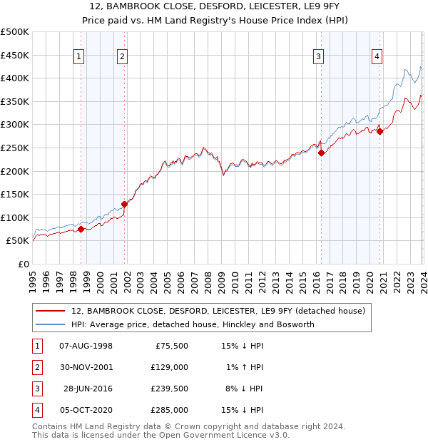 12, BAMBROOK CLOSE, DESFORD, LEICESTER, LE9 9FY: Price paid vs HM Land Registry's House Price Index