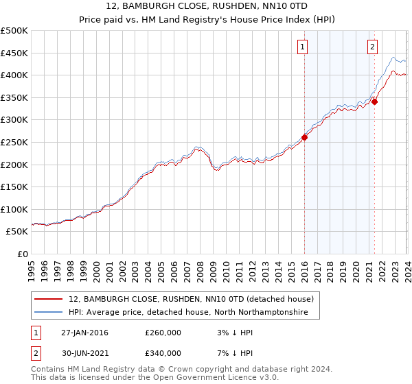 12, BAMBURGH CLOSE, RUSHDEN, NN10 0TD: Price paid vs HM Land Registry's House Price Index