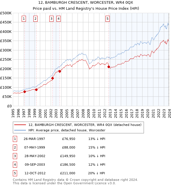 12, BAMBURGH CRESCENT, WORCESTER, WR4 0QX: Price paid vs HM Land Registry's House Price Index