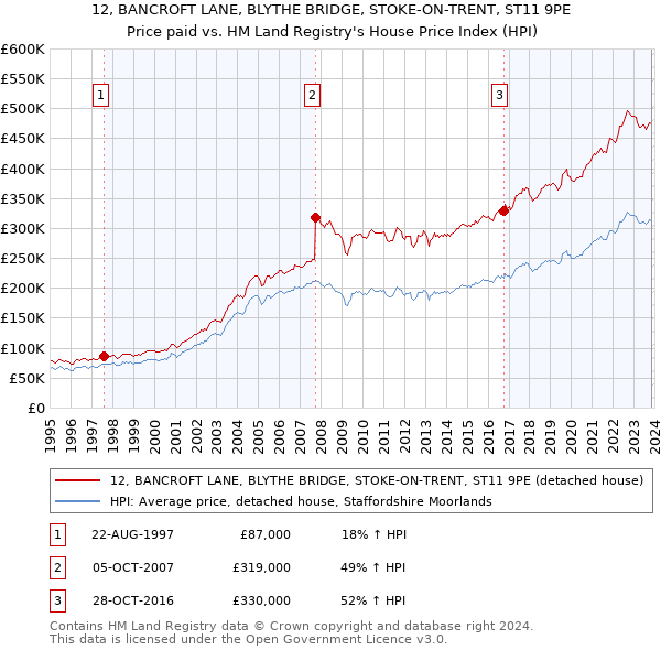 12, BANCROFT LANE, BLYTHE BRIDGE, STOKE-ON-TRENT, ST11 9PE: Price paid vs HM Land Registry's House Price Index