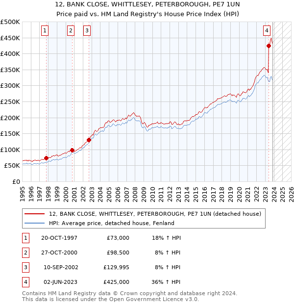 12, BANK CLOSE, WHITTLESEY, PETERBOROUGH, PE7 1UN: Price paid vs HM Land Registry's House Price Index
