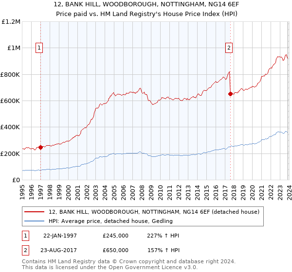 12, BANK HILL, WOODBOROUGH, NOTTINGHAM, NG14 6EF: Price paid vs HM Land Registry's House Price Index