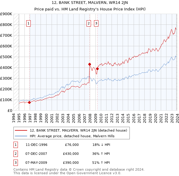 12, BANK STREET, MALVERN, WR14 2JN: Price paid vs HM Land Registry's House Price Index