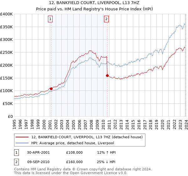 12, BANKFIELD COURT, LIVERPOOL, L13 7HZ: Price paid vs HM Land Registry's House Price Index