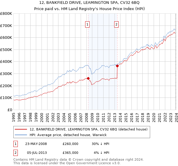 12, BANKFIELD DRIVE, LEAMINGTON SPA, CV32 6BQ: Price paid vs HM Land Registry's House Price Index