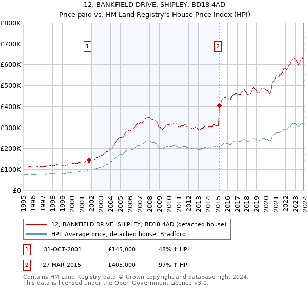 12, BANKFIELD DRIVE, SHIPLEY, BD18 4AD: Price paid vs HM Land Registry's House Price Index