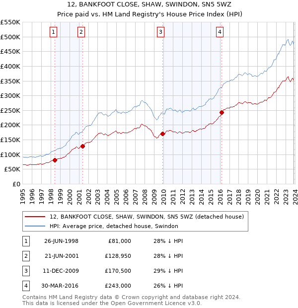12, BANKFOOT CLOSE, SHAW, SWINDON, SN5 5WZ: Price paid vs HM Land Registry's House Price Index