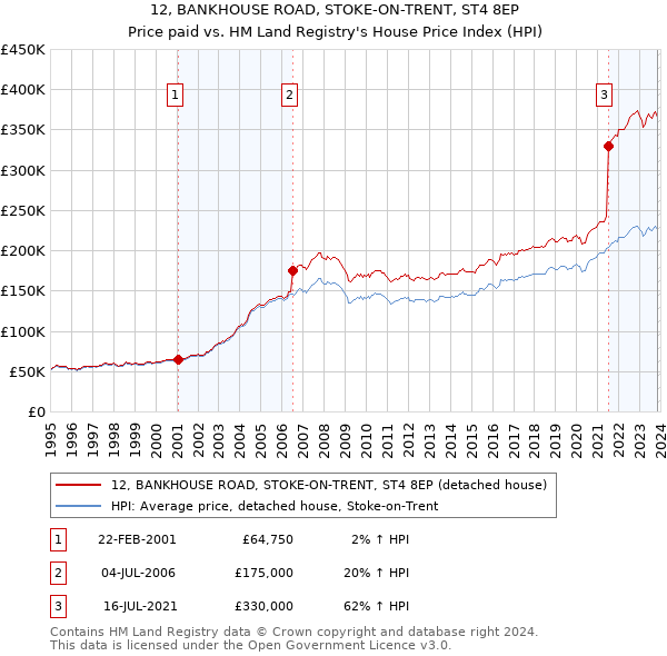 12, BANKHOUSE ROAD, STOKE-ON-TRENT, ST4 8EP: Price paid vs HM Land Registry's House Price Index