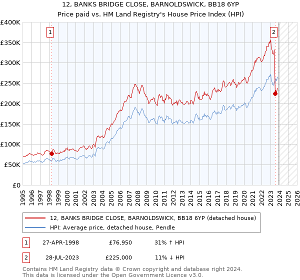 12, BANKS BRIDGE CLOSE, BARNOLDSWICK, BB18 6YP: Price paid vs HM Land Registry's House Price Index
